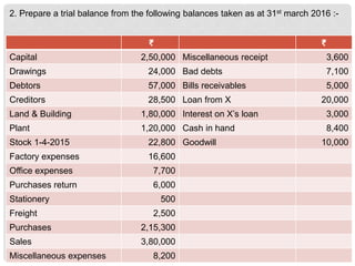 2. Prepare a trial balance from the following balances taken as at 31st march 2016 :-
₹ ₹
Capital 2,50,000 Miscellaneous receipt 3,600
Drawings 24,000 Bad debts 7,100
Debtors 57,000 Bills receivables 5,000
Creditors 28,500 Loan from X 20,000
Land & Building 1,80,000 Interest on X’s loan 3,000
Plant 1,20,000 Cash in hand 8,400
Stock 1-4-2015 22,800 Goodwill 10,000
Factory expenses 16,600
Office expenses 7,700
Purchases return 6,000
Stationery 500
Freight 2,500
Purchases 2,15,300
Sales 3,80,000
Miscellaneous expenses 8,200
 