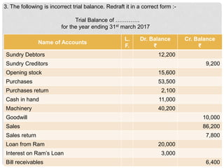 3. The following is incorrect trial balance. Redraft it in a correct form :-
Trial Balance of ………….
for the year ending 31st march 2017
Name of Accounts
L.
F.
Dr. Balance
₹
Cr. Balance
₹
Sundry Debtors 12,200
Sundry Creditors 9,200
Opening stock 15,600
Purchases 53,500
Purchases return 2,100
Cash in hand 11,000
Machinery 40,200
Goodwill 10,000
Sales 86,200
Sales return 7,800
Loan from Ram 20,000
Interest on Ram’s Loan 3,000
Bill receivables 6,400
 