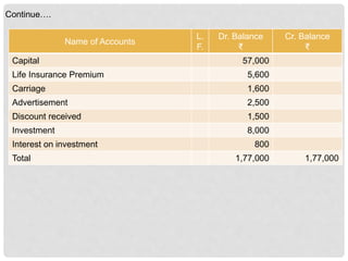 Continue….
Name of Accounts
L.
F.
Dr. Balance
₹
Cr. Balance
₹
Capital 57,000
Life Insurance Premium 5,600
Carriage 1,600
Advertisement 2,500
Discount received 1,500
Investment 8,000
Interest on investment 800
Total 1,77,000 1,77,000
 