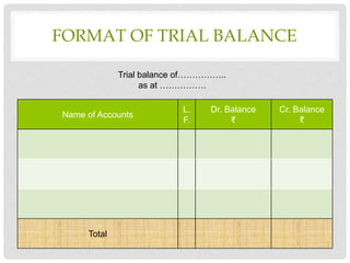 FORMAT OF TRIAL BALANCE
Name of Accounts
L.
F.
Dr. Balance
₹
Cr. Balance
₹
Total
Trial balance of……………..
as at …………….
 