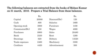 Rs. Rs.
Capital 20000 Discount(Dr.) 120
Cash 800 Salaries 1860
Opening stock 3000 Furniture 1100
Commission(Dr.) 250 Wages 4860
Purchases 8900 Sales 20480
Bank 2550 Rent 1260
Drawings 620 Debtors 13520
Trade expenses 2460 Machinery 3300
Creditors 4420 Advertisement 300
The following balances are extracted from the books of Mohan Kumar
on 31 march, 2010. Prepare a Trial Balance from these balances.
 