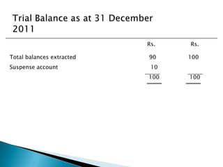 Rs.   Rs.

Total balances extracted   90    100
Suspense account            10
                           100   100
 