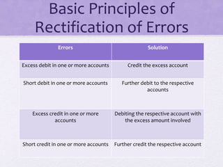 Trial balance and rectification of errors | PPTX