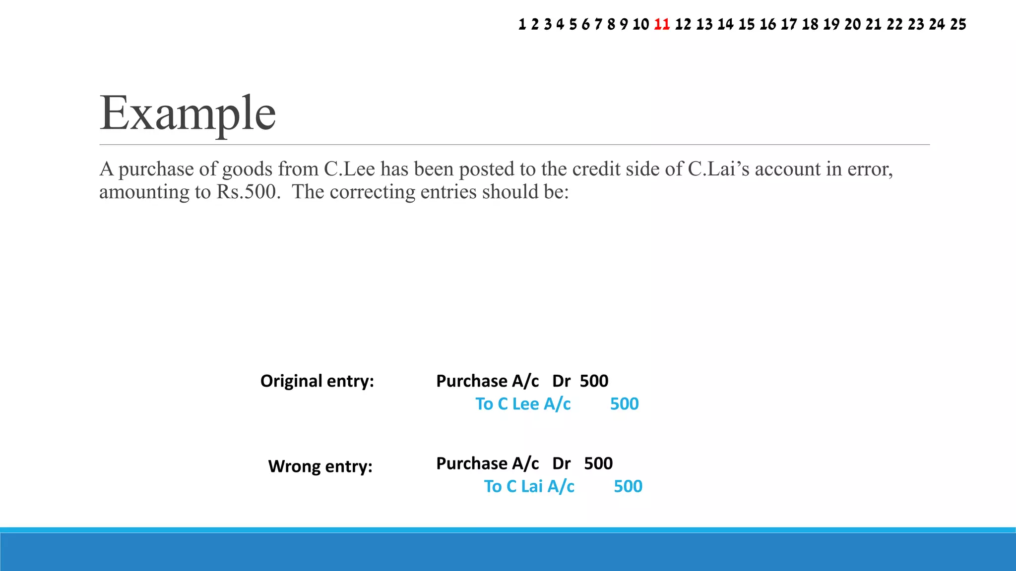 A purchase of goods from C.Lee has been posted to the credit side of C.Lai’s account in error,
amounting to Rs.500. The correcting entries should be:
Example
Original entry:
Wrong entry:
Purchase A/c Dr 500
To C Lee A/c 500
Purchase A/c Dr 500
To C Lai A/c 500
1 2 3 4 5 6 7 8 9 10 11 12 13 14 15 16 17 18 19 20 21 22 23 24 25
 