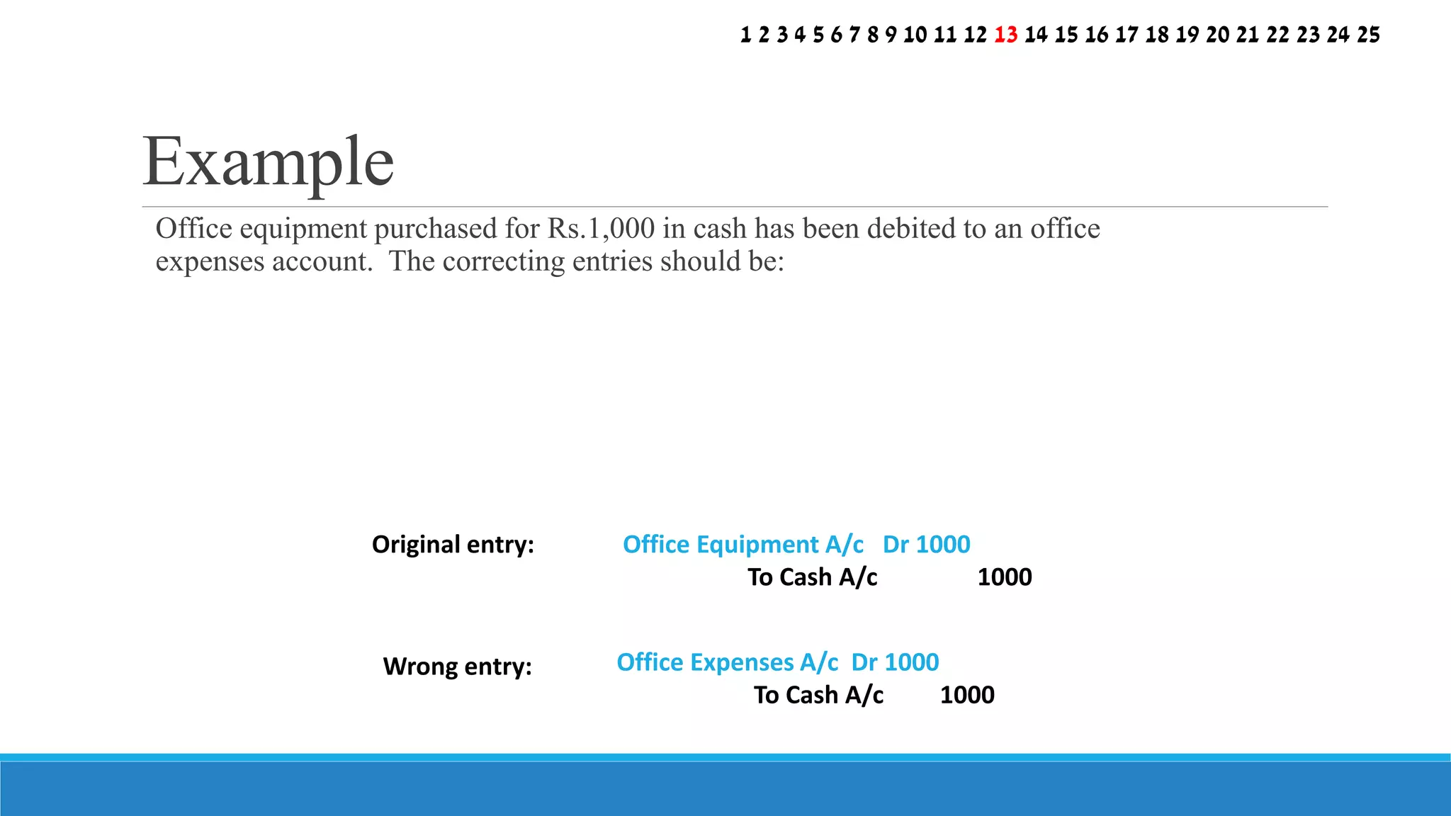 Office equipment purchased for Rs.1,000 in cash has been debited to an office
expenses account. The correcting entries should be:
Example
Original entry:
Wrong entry:
Office Equipment A/c Dr 1000
To Cash A/c 1000
Office Expenses A/c Dr 1000
To Cash A/c 1000
1 2 3 4 5 6 7 8 9 10 11 12 13 14 15 16 17 18 19 20 21 22 23 24 25
 