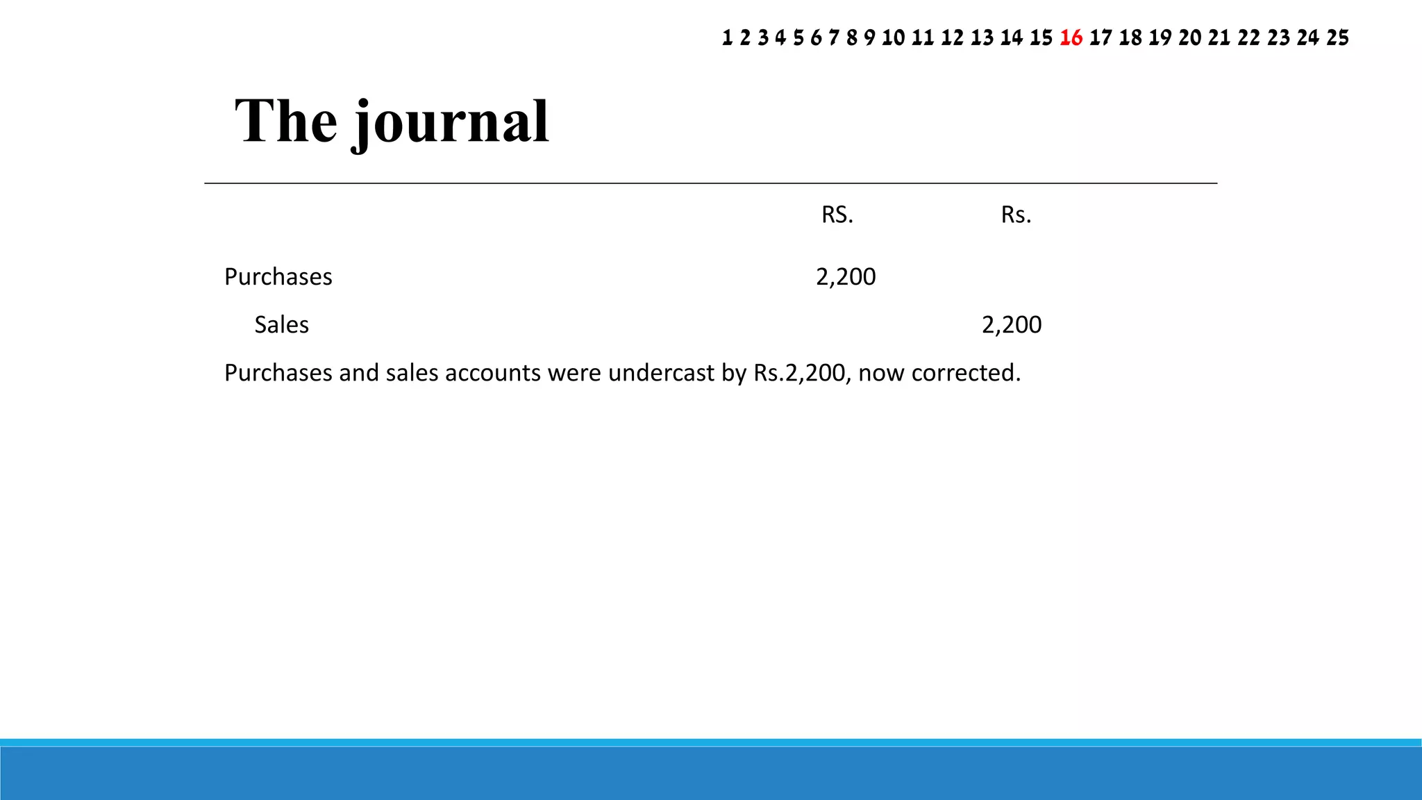 RS. Rs.
Purchases 2,200
Sales 2,200
Purchases and sales accounts were undercast by Rs.2,200, now corrected.
The journal
1 2 3 4 5 6 7 8 9 10 11 12 13 14 15 16 17 18 19 20 21 22 23 24 25
 