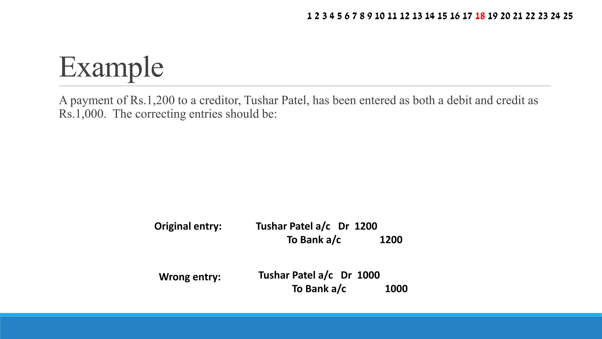 A payment of Rs.1,200 to a creditor, Tushar Patel, has been entered as both a debit and credit as
Rs.1,000. The correcting entries should be:
Example
Original entry:
Wrong entry:
Tushar Patel a/c Dr 1200
To Bank a/c 1200
Tushar Patel a/c Dr 1000
To Bank a/c 1000
1 2 3 4 5 6 7 8 9 10 11 12 13 14 15 16 17 18 19 20 21 22 23 24 25
 