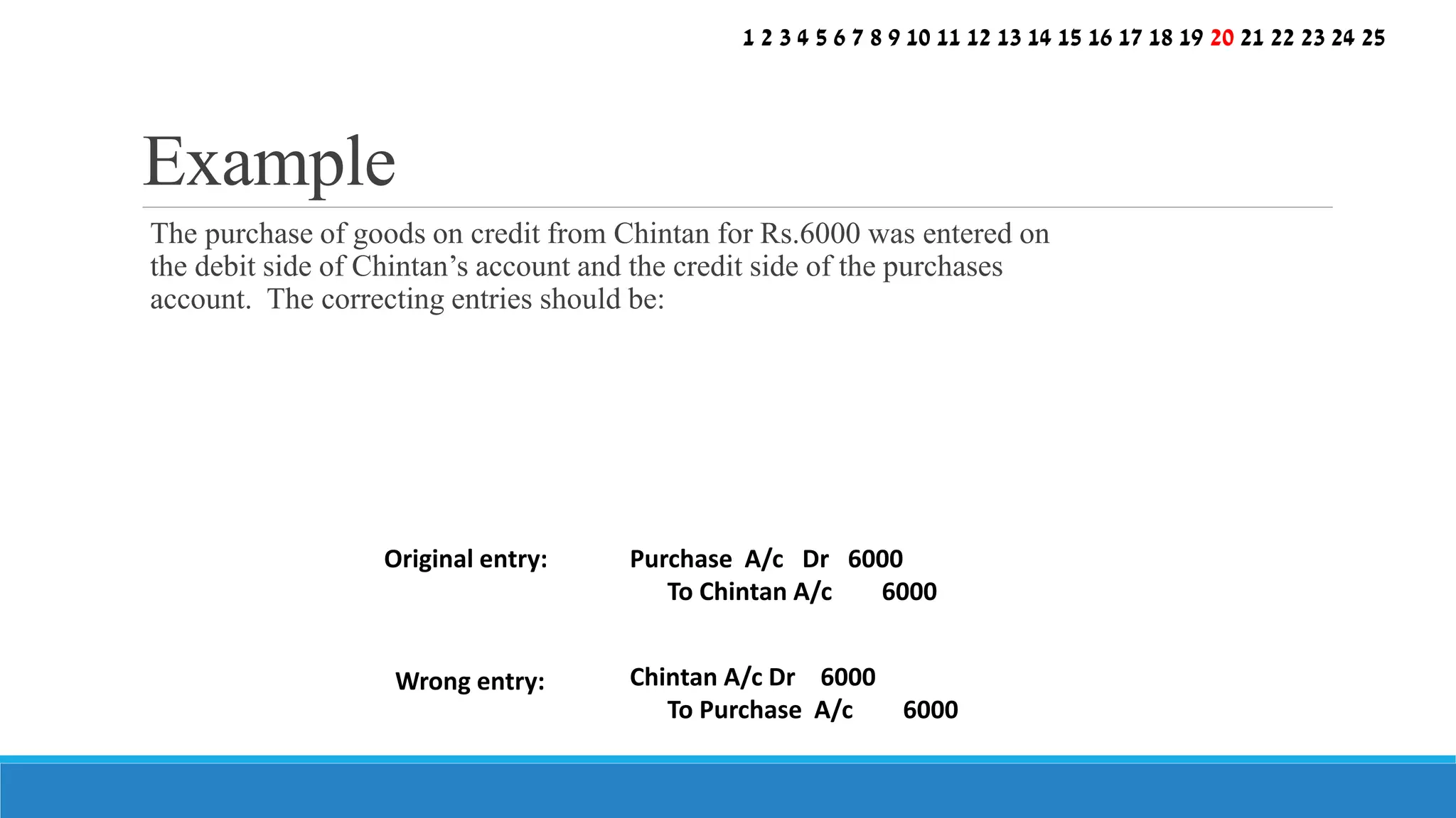The purchase of goods on credit from Chintan for Rs.6000 was entered on
the debit side of Chintan’s account and the credit side of the purchases
account. The correcting entries should be:
Example
Original entry:
Wrong entry:
Purchase A/c Dr 6000
To Chintan A/c 6000
Chintan A/c Dr 6000
To Purchase A/c 6000
1 2 3 4 5 6 7 8 9 10 11 12 13 14 15 16 17 18 19 20 21 22 23 24 25
 