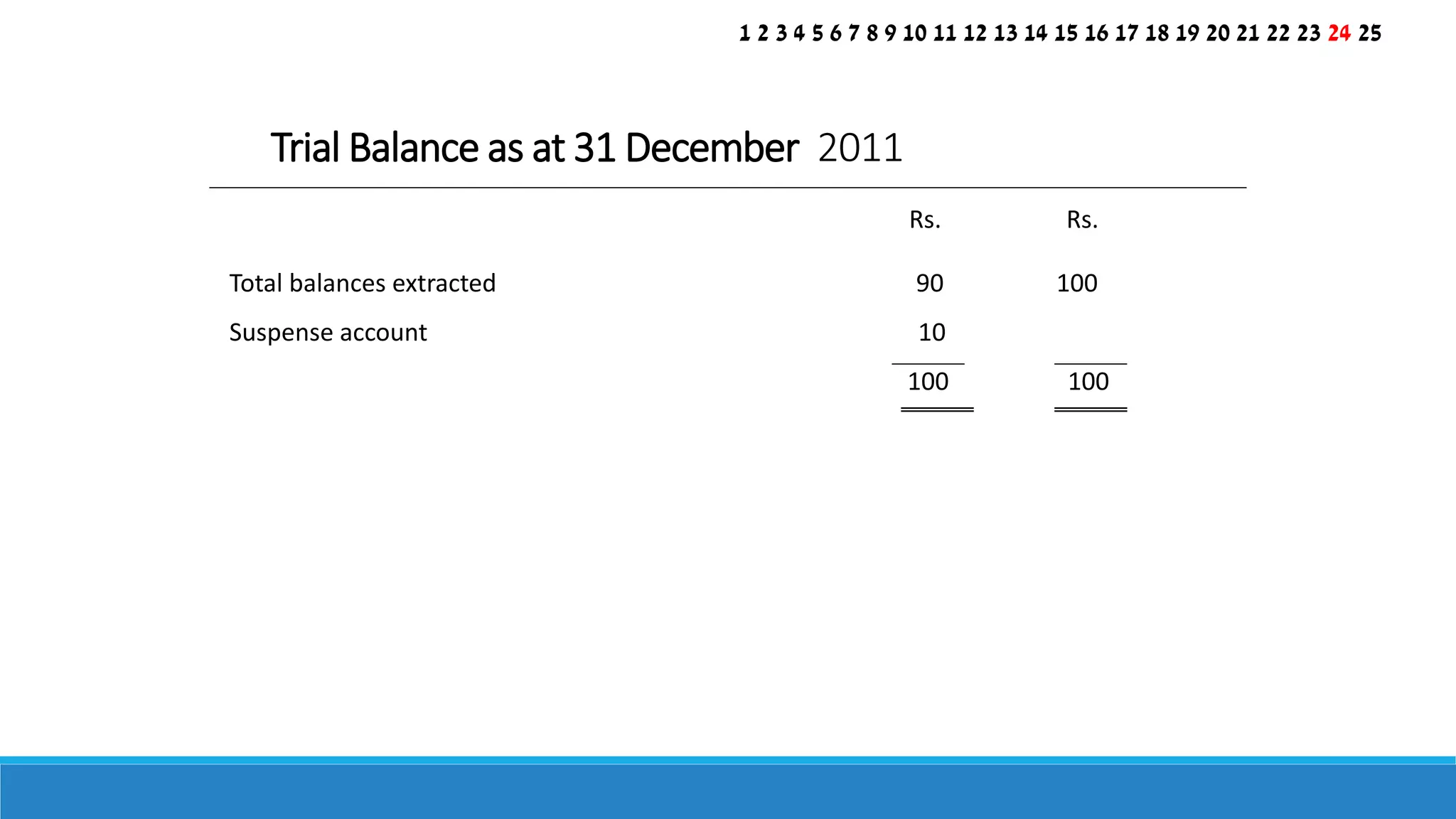 Rs. Rs.
Total balances extracted 90 100
Suspense account 10
100 100
Trial Balance as at 31 December 2011
1 2 3 4 5 6 7 8 9 10 11 12 13 14 15 16 17 18 19 20 21 22 23 24 25
 