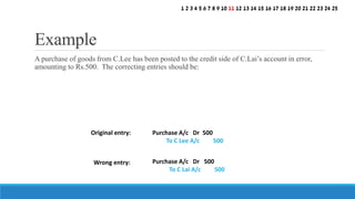 A purchase of goods from C.Lee has been posted to the credit side of C.Lai’s account in error,
amounting to Rs.500. The correcting entries should be:
Example
Original entry:
Wrong entry:
Purchase A/c Dr 500
To C Lee A/c 500
Purchase A/c Dr 500
To C Lai A/c 500
1 2 3 4 5 6 7 8 9 10 11 12 13 14 15 16 17 18 19 20 21 22 23 24 25
 