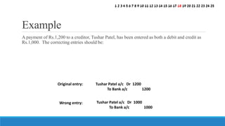 A payment of Rs.1,200 to a creditor, Tushar Patel, has been entered as both a debit and credit as
Rs.1,000. The correcting entries should be:
Example
Original entry:
Wrong entry:
Tushar Patel a/c Dr 1200
To Bank a/c 1200
Tushar Patel a/c Dr 1000
To Bank a/c 1000
1 2 3 4 5 6 7 8 9 10 11 12 13 14 15 16 17 18 19 20 21 22 23 24 25
 