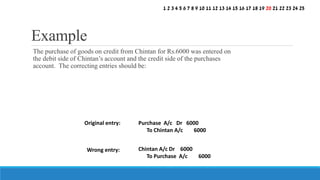 The purchase of goods on credit from Chintan for Rs.6000 was entered on
the debit side of Chintan’s account and the credit side of the purchases
account. The correcting entries should be:
Example
Original entry:
Wrong entry:
Purchase A/c Dr 6000
To Chintan A/c 6000
Chintan A/c Dr 6000
To Purchase A/c 6000
1 2 3 4 5 6 7 8 9 10 11 12 13 14 15 16 17 18 19 20 21 22 23 24 25
 