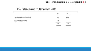Rs. Rs.
Total balances extracted 90 100
Suspense account 10
100 100
Trial Balance as at 31 December 2011
1 2 3 4 5 6 7 8 9 10 11 12 13 14 15 16 17 18 19 20 21 22 23 24 25
 