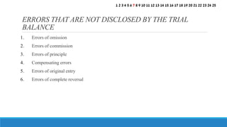 1. Errors of omission
2. Errors of commission
3. Errors of principle
4. Compensating errors
5. Errors of original entry
6. Errors of complete reversal
ERRORS THAT ARE NOT DISCLOSED BY THE TRIAL
BALANCE
1 2 3 4 5 6 7 8 9 10 11 12 13 14 15 16 17 18 19 20 21 22 23 24 25
 