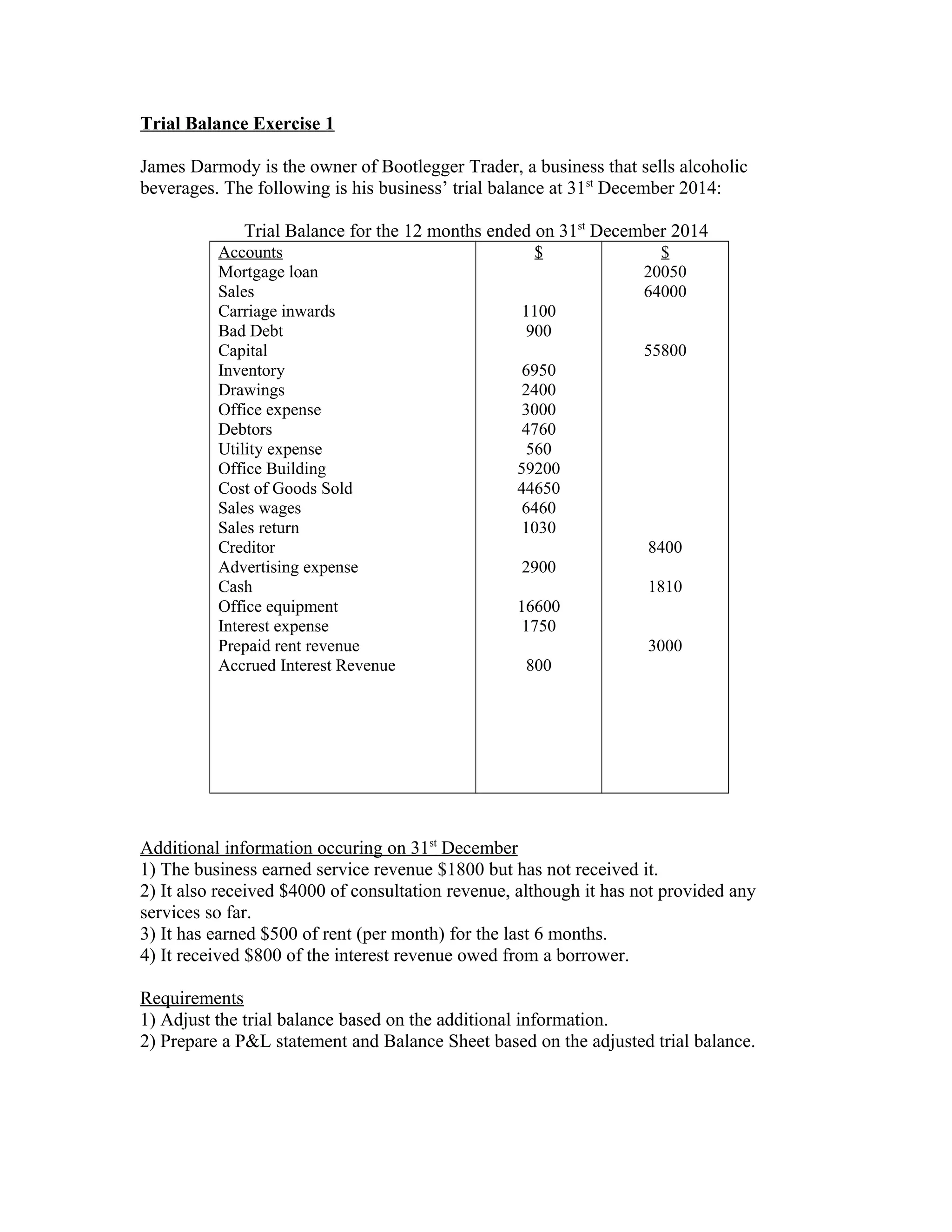 Trial Balance Exercise 1
James Darmody is the owner of Bootlegger Trader, a business that sells alcoholic
beverages. The following is his business’ trial balance at 31st
December 2014:
Trial Balance for the 12 months ended on 31st
December 2014
Accounts
Mortgage loan
Sales
Carriage inwards
Bad Debt
Capital
Inventory
Drawings
Office expense
Debtors
Utility expense
Office Building
Cost of Goods Sold
Sales wages
Sales return
Creditor
Advertising expense
Cash
Office equipment
Interest expense
Prepaid rent revenue
Accrued Interest Revenue
$
1100
900
6950
2400
3000
4760
560
59200
44650
6460
1030
2900
16600
1750
800
$
20050
64000
55800
8400
1810
3000
Additional information occuring on 31st
December
1) The business earned service revenue $1800 but has not received it.
2) It also received $4000 of consultation revenue, although it has not provided any
services so far.
3) It has earned $500 of rent (per month) for the last 6 months.
4) It received $800 of the interest revenue owed from a borrower.
Requirements
1) Adjust the trial balance based on the additional information.
2) Prepare a P&L statement and Balance Sheet based on the adjusted trial balance.