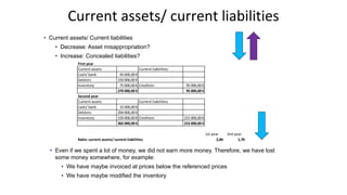 1
1 Risk & Control Department
Current assets/ current liabilities
• Current assets/ Current liabilities
• Decrease: Asset misappropriation?
• Increase: Concealed liabilities?
• Even if we spent a lot of money, we did not earn more money. Therefore, we have lost
some money somewhere, for example:
• We have maybe invoiced at prices below the referenced prices
• We have maybe modified the inventory
First year
Current assets Current liabilities
Cash/ bank 45 000,00 €
Debtors 150 000,00 €
Inventory 75 000,00 € Creditors 95 000,00 €
270 000,00 € 95 000,00 €
Second year
Current assets Current liabilities
Cash/ bank 15 000,00 €
Debtors 200 000,00 €
Inventory 150 000,00 € Creditors 215 000,00 €
365 000,00 € 215 000,00 €
1st year 2nd year
Ratio: current assets/ current liabilities 2,84 1,70
 
