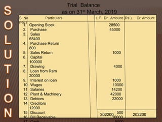 Trial Balance
as on 31st March, 2019
S. No Particulars L.F Dr. Amount (Rs.) Cr. Amount
(Rs.)
1. Opening Stock 28500
2. Purchase 45000
3. Sales
65400
4. Purchase Return
800
5. Sales Return 1000
6. Capital
100000
7. Drawing 4000
8. Loan from Ram
20000
9. Interest on loan 1000
10. Wages 10000
11. Salaries 14200
12. Plant & Machinery 42000
13. Debtors 22000
14. Creditors
12000
15. Discount 500
16. Bill Receivable 10000
202200 202200
 