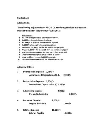 Illustration i
Adjustments:
The following adjustments of ABC & Co. rendering services business are
made at the end of the period 30th
June 2015;
Adjustments:
1 Rs. 2700 of depreciation on office equipment.
2 Rs.1350 of depreciation on furniture.
3 Rs. 2000/= of prepaid advertisement expired.
4 Rs.1000/= of unexpired insurance expired.
5 Salaries Rs.10, 000/= for the last month not yet paid.
6 Wages Rs.2000/= for the last 5 days are remained unpaid.
7 Interest on notes payable Rs. 10/= for 15 days is accrued.
8 Unearned concession revenue earned Rs.5000/=.
9 Unearned fees revenue Rs.2000/= earned.
10 Fee revenue earned but not yet received Rs.2500/=.
Adjusting Entries:
1. Depreciation Expense 2,700/=
Accumulated Depreciation (O.E.) 2,700/=
2. Depreciation Expense 1,350/=
Accumulated Depreciation (F) 1,350/=
3. Advertising Expense 2,000/=
Prepaid Advertising 2,000/=
4. Insurance Expense 1,000/=
Prepaid Insurance 1,000/=
5. Salaries Expense 10,000/=
Salaries Payable 10,000/=
 