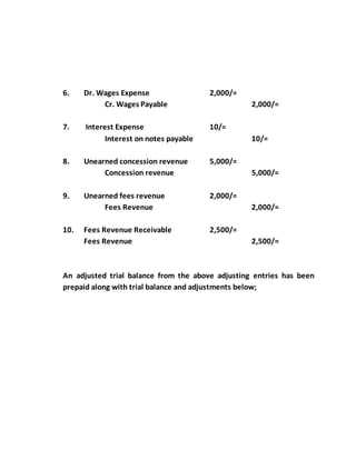 6. Dr. Wages Expense 2,000/=
Cr. Wages Payable 2,000/=
7. Interest Expense 10/=
Interest on notes payable 10/=
8. Unearned concession revenue 5,000/=
Concession revenue 5,000/=
9. Unearned fees revenue 2,000/=
Fees Revenue 2,000/=
10. Fees Revenue Receivable 2,500/=
Fees Revenue 2,500/=
An adjusted trial balance from the above adjusting entries has been
prepaid along with trial balance and adjustments below;
 