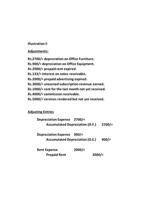 Illustration ii
Adjustments:
Rs.2700/= depreciation on Office Furniture.
Rs.900/= depreciation on Office Equipment.
Rs.2000/= prepaid rent expired.
Rs.133/= interest on notes receivable.
Rs.2000/= prepaid advertising expired.
Rs.3000/= unearned subscription revenue earned.
Rs.1000/= rent for the last month not yet received.
Rs.4000/= commission receivable.
Rs.5000/= services rendered but not yet received.
Adjusting Entries
Depreciation Expense 2700/=
Accumulated Depreciation (O.F.) 2700/=
Depreciation Expense 900/=
Accumulated Depreciation (O.E.) 900/=
Rent Expense 2000/=
Prepaid Rent 2000/=
 