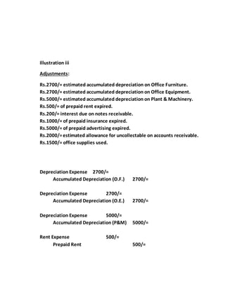 Illustration iii
Adjustments:
Rs.2700/= estimated accumulated depreciation on Office Furniture.
Rs.2700/= estimated accumulated depreciation on Office Equipment.
Rs.5000/= estimated accumulated depreciation on Plant & Machinery.
Rs.500/= of prepaid rent expired.
Rs.200/= interest due on notes receivable.
Rs.1000/= of prepaid insurance expired.
Rs.5000/= of prepaid advertising expired.
Rs.2000/=estimated allowance for uncollectable on accounts receivable.
Rs.1500/= office supplies used.
Depreciation Expense 2700/=
Accumulated Depreciation (O.F.) 2700/=
Depreciation Expense 2700/=
Accumulated Depreciation (O.E.) 2700/=
Depreciation Expense 5000/=
Accumulated Depreciation (P&M) 5000/=
Rent Expense 500/=
Prepaid Rent 500/=
 
