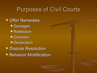 Purposes of Civil CourtsPurposes of Civil Courts
 Offer RemediesOffer Remedies
 DamagesDamages
 RestitutionRestitution
 CoercionCoercion
 DeclarationDeclaration
 Dispute ResolutionDispute Resolution
 Behavior ModificationBehavior Modification
 