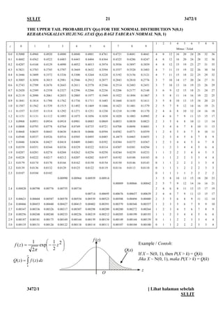 SULIT 21 3472/1 
3472/1 [ Lihat halaman sebelah 
SULIT 
THE UPPER TAIL PROBABILITY Q(z) FOR THE NORMAL DISTRIBUTION N(0,1) KEBARANGKALIAN HUJUNG ATAS Q(z) BAGI TABURAN NORMAL N(0, 1) 
z 
0 
1 
2 
3 
4 
5 
6 
7 
8 
9 
1 
2 
3 
4 
5 
6 
7 
8 
9 
Minus / Tolak 
0.0 0.1 0.2 0.3 0.4 
0.5000 0.4602 0.4207 0.3821 0.3446 
0.4960 0.4562 0.4168 0.3783 0.3409 
0.4920 0.4522 0.4129 0.3745 0.3372 
0.4880 0.4483 0.4090 0.3707 0.3336 
0.4840 0.4443 0.4052 0.3669 0.3300 
0.4801 0.4404 0.4013 0.3632 0.3264 
0.4761 0.4364 0.3974 0.3594 0.3228 
0.4721 0.4325 0.3936 0.3557 0.3192 
0.4681 0.4286 0.3897 0.3520 0.3156 
0.4641 0.4247 0.3859 0.3483 0.3121 
44444 
88877 
12 12 12 11 11 
16 16 15 15 15 
20 20 19 19 18 
24 24 23 22 22 
28 28 27 26 25 
32 32 31 30 29 
36 36 35 34 32 
0.5 0.6 0.7 0.8 0.9 
0.3085 0.2743 0.2420 0.2119 0.1841 
0.3050 0.2709 0.2389 0.2090 0.1814 
0.3015 0.2676 0.2358 0.2061 0.1788 
0.2981 0.2643 0.2327 0.2033 0.1762 
0.2946 0.2611 0.2296 0.2005 0.1736 
0.2912 0.2578 0.2266 0.1977 0.1711 
0.2877 0.2546 0.2236 0.1949 0.1685 
0.2843 0.2514 0.2206 0.1922 0.1660 
0.2810 0.2483 0.2177 0.1894 0.1635 
0.2776 0.2451 0.2148 0.1867 0.1611 
33333 
77655 
10 10 988 
14 13 12 11 10 
17 16 15 14 13 
20 19 18 16 15 
24 23 21 19 18 
27 26 24 22 20 
31 29 27 25 23 
1.0 1.1 1.2 1.3 1.4 
0.1587 0.1357 0.1151 0.0968 0.0808 
0.1562 0.1335 0.1131 0.0951 0.0793 
0.1539 0.1314 0.1112 0.0934 0.0778 
0.1515 0.1292 0.1093 0.0918 0.0764 
0.1492 0.1271 0.1075 0.0901 0.0749 
0.1469 0.1251 0.1056 0.0885 0.0735 
0.1446 0.1230 0.1038 0.0869 0.0721 
0.1423 0.1210 0.1020 0.0853 0.0708 
0.1401 0.1190 0.1003 0.0838 0.0694 
0.1379 0.1170 0.0985 0.0823 0.0681 
22221 
54433 
76654 
98766 
12 10 987 
14 12 11 10 8 
16 14 13 11 10 
19 16 15 13 11 
21 18 17 14 13 
1.5 1.6 1.7 1.8 1.9 
0.0668 0.0548 0.0446 0.0359 0.0287 
0.0655 0.0537 0.0436 0.0351 0.0281 
0.0643 0.0526 0.0427 0.0344 0.0274 
0.0630 0.0516 0.0418 0.0336 0.0268 
0.0618 0.0505 0.0409 0.0329 0.0262 
0.0606 0.0495 0.0401 0.0322 0.0256 
0.0594 0.0485 0.0392 0.0314 0.0250 
0.0582 0..0475 0.0384 0.0307 0.0244 
0.0571 0.0465 0.0375 0.0301 0.0239 
0.0559 0.0455 0.0367 0.0294 0.0233 
11111 
22211 
43322 
54432 
65443 
76544 
87654 
10 8765 
11 9865 
2.0 2.1 2.2 2.3 
0.0228 0.0179 0.0139 0.0107 
0.0222 0.0174 0.0136 0.0104 
0.0217 0.0170 0.0132 0.0102 
0.0212 0.0166 0.0129 0.00990 
0.0207 0.0162 0.0125 0.00964 
0.0202 0.0158 0.0122 0.00939 
0.0197 0.0154 0.0119 0.00914 
0.0192 0.0150 0.0116 0.00889 
0.0188 0.0146 0.0113 0.00866 
0.0183 0.0143 0.0110 0.00842 
000032 
111155 
111187 
2211 10 9 
2221 13 12 
3222 15 14 
3322 18 16 
4332 20 16 
4432 23 21 
2.4 
0.00820 
0.00798 
0.00776 
0.00755 
0.00734 
0.00714 
0.00695 
0.00676 
0.00657 
0.00639 
22 
44 
66 
87 
11 9 
13 11 
15 13 
17 15 
19 17 
2.5 2.6 2.7 2.8 2.9 
0.00621 0.00466 0.00347 0.00256 0.00187 
0.00604 0.00453 0.00336 0.00248 0.00181 
0.00587 0.00440 0.00326 0.00240 0.00175 
0.00570 0.00427 0.00317 0.00233 0.00169 
0.00554 0.00415 0.00307 0.00226 0.00164 
0.00539 0.00402 0.00298 0.00219 0.00159 
0.00523 0.00391 0.00289 0.00212 0.00154 
0.00508 0.00379 0.00280 0.00205 0.00149 
0.00494 0.00368 0.00272 0.00199 0.00144 
0.00480 0.00357 0.00264 0.00193 0.00139 
21110 
32211 
53321 
65432 
86542 
97643 
11 9753 
12 9864 
14 10 964 
3.0 
0.00135 
0.00131 
0.00126 
0.00122 
0.00118 
0.00114 
0.00111 
0.00107 
0.00104 
0.00100 
0 
1 
1 
2 
2 
2 
3 
3 
4 
Q(z) 
z 
f (z) 
O 
Example / Contoh: 
If X ~ N(0, 1), then P(X > k) = Q(k) 
Jika X ~ N(0, 1), maka P(X > k) = Q(k) 
   −=221exp21)(zzf π 
∫ ∞ = kdzzfzQ )()(  