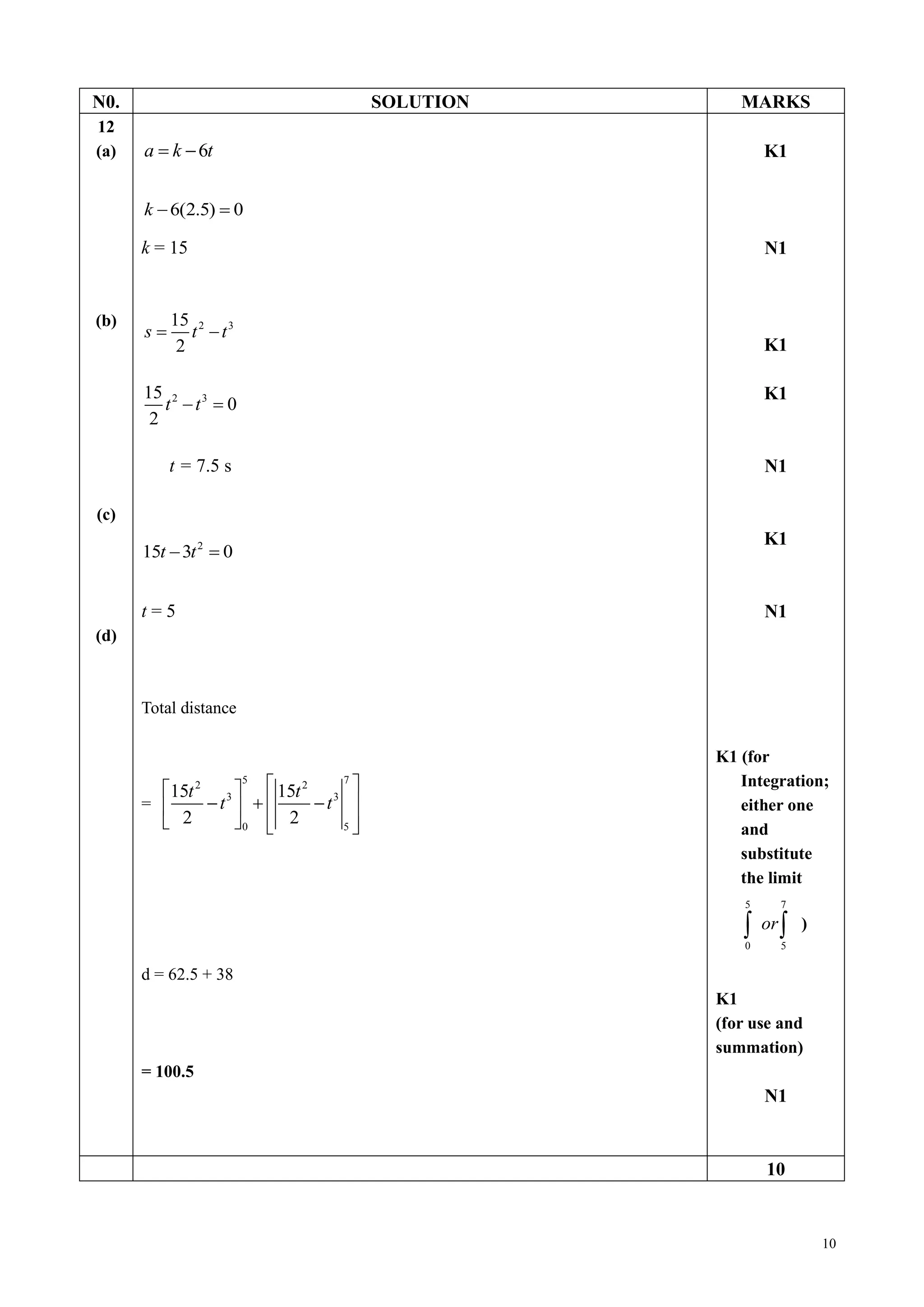10 
N0. SOLUTION MARKS 
12 
(a) 
(b) 
(c) 
(d) 
a  k 6t 
k 6(2.5)  0 
k = 15 
2 3 15 
2 
s  t t 
2 3 15 
0 
2 
t t  
t = 7.5 s 
2 15t 3t  0 
t = 5 
Total distance 
= 
5 7 
2 2 
3 3 
0 5 
15 15 
2 2 
t t 
t t 
    
       
    
d = 62.5 + 38 
= 100.5 
K1 
N1 
K1 
K1 
N1 
K1 
N1 
K1 (for 
Integration; 
either one 
and 
substitute 
the limit 
5 7 
0 5 
 or ) 
K1 
(for use and 
summation) 
N1 
10 
 