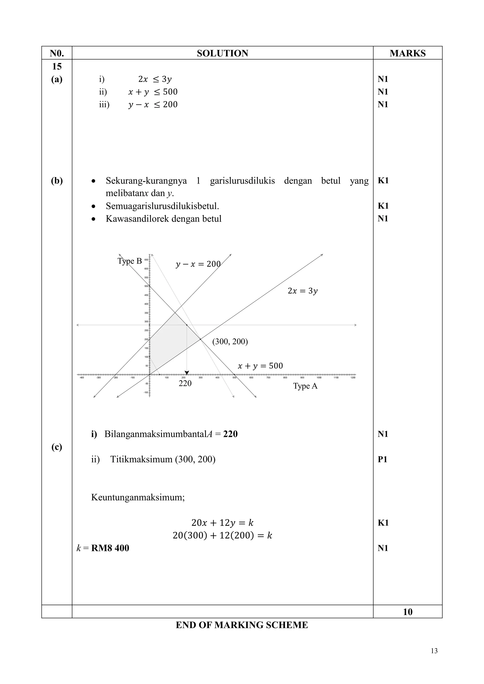 13 
N0. SOLUTION MARKS 
15 
(a) 
(b) 
(c) 
i) 
ii) 
iii) 
 Sekurang-kurangnya 1 garislurusdilukis dengan betul yang 
melibatanx dan y. 
 Semuagarislurusdilukisbetul. 
 Kawasandilorek dengan betul 
i) BilanganmaksimumbantalA = 220 
ii) Titikmaksimum (300, 200) 
Keuntunganmaksimum; 
k = RM8 400 
N1 
N1 
N1 
K1 
K1 
N1 
N1 
P1 
K1 
N1 
10 
END OF MARKING SCHEME 
650 
600 
550 
500 
450 
400 
350 
300 
250 
200 
150 
100 
50 
-50 
-100 
-400 -300 -200 -100 100 200 300 400 500 600 700 800 900 1000 1100 1200 
220 
(300, 200) 
Type B 
Type A 

