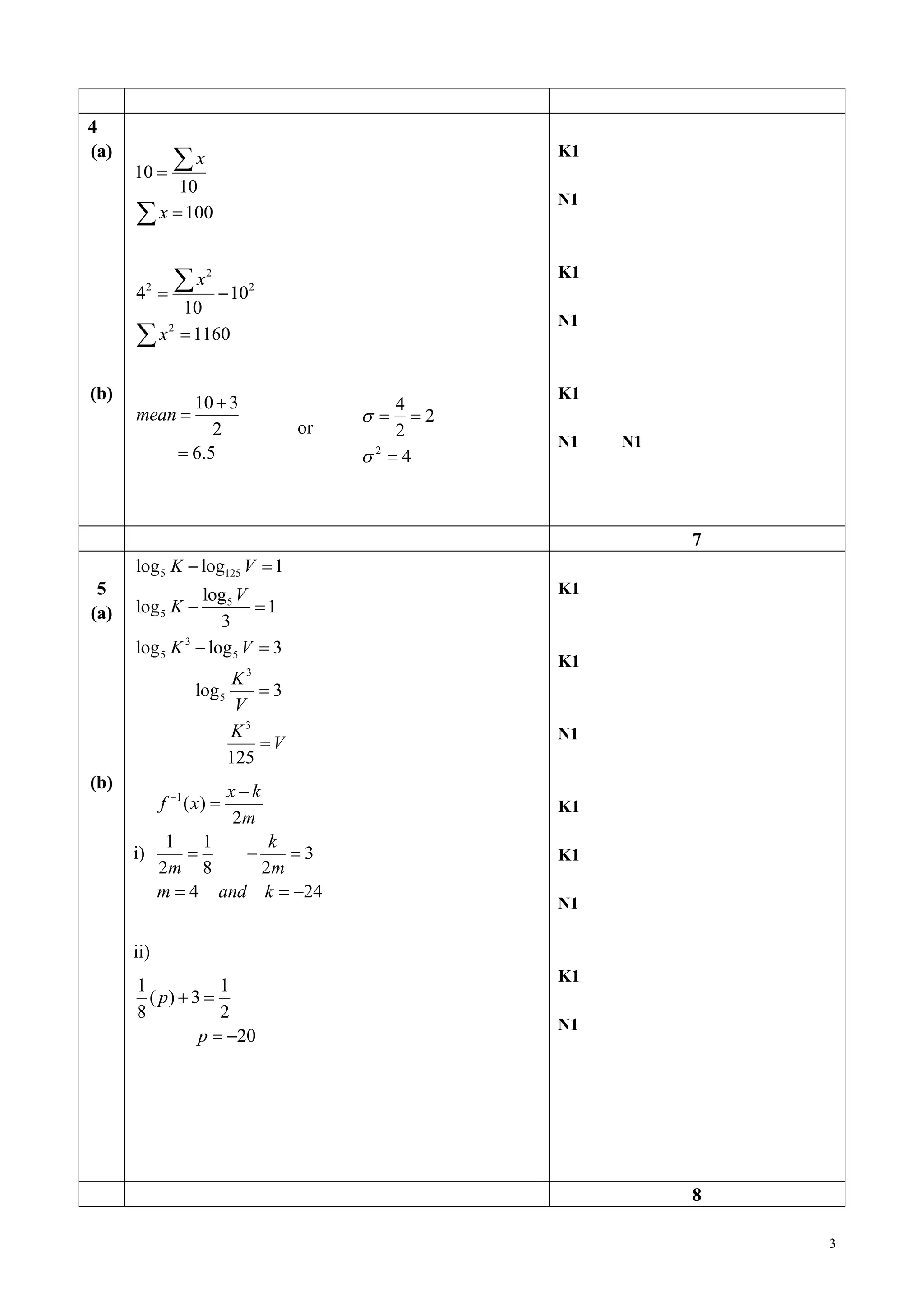 3 
4 
(a) 
(b) 
10 
10 
100 
x 
x 
 
 
 
 
2 
2 2 
2 
4 10 
10 
1160 
x 
x 
  
 
 
 
10 3 
2 
6.5 
mean 
 
 
 
or 
2 
4 
2 
2 
4 
 
 
  
 
K1 
N1 
K1 
N1 
K1 
N1 N1 
7 
5 
(a) 
(b) 
5 125 
5 
5 
3 
5 5 
3 
5 
3 
log log 1 
log 
log 1 
3 
log log 3 
log 3 
125 
K V 
V 
K 
K V 
K 
V 
K 
V 
  
  
  
 
 
i) 
1( ) 
2 
1 1 
3 
2 8 2 
4 24 
x k 
f x 
m 
k 
m m 
m and k 
  
 
   
   
ii) 
1 1 
( ) 3 
8 2 
20 
p 
p 
  
  
K1 
K1 
N1 
K1 
K1 
N1 
K1 
N1 
8 
 