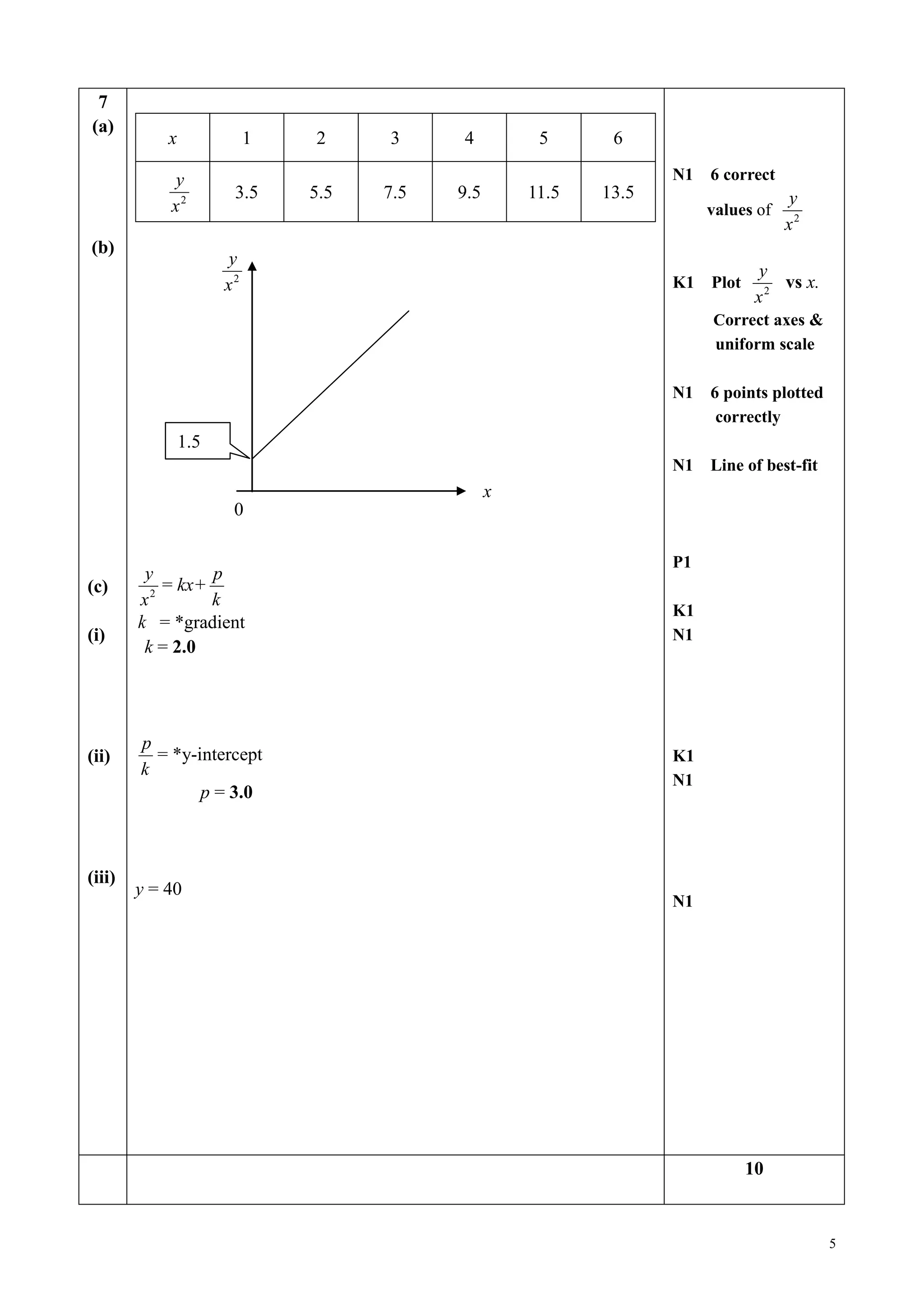 5 
7 
(a) 
(b) 
(c) 
(i) 
(ii) 
(iii) 
x 1 2 3 4 5 6 
2 
y 
x 
3.5 5.5 7.5 9.5 11.5 13.5 
2 
y 
x 
2 
y 
x 
= kx+ 
p 
k 
k = *gradient 
k = 2.0 
p 
k 
= *y-intercept 
p = 3.0 
y = 40 
N1 6 correct 
values of 
2 
y 
x 
K1 Plot 
2 
y 
x 
vs x. 
Correct axes & 
uniform scale 
N1 6 points plotted 
correctly 
N1 Line of best-fit 
P1 
K1 
N1 
K1 
N1 
N1 
10 
1.5 
0 
x 
 