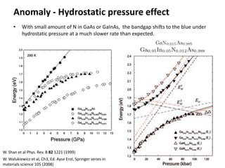 Anomaly - Hydrostatic pressure effect
• With small amount of N in GaAs or GaInAs, the bandgap shifts to the blue under
hyd...