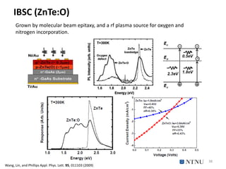 IBSC (ZnTe:O)
38
Grown by molecular beam epitaxy, and a rf plasma source for oxygen and
nitrogen incorporation.
Wang, Lin,...