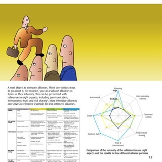 A next step is to compare alliances. There are various ways                                                                                                                          Planning
to go about it; for instance, you can evaluate alliances in                                                                                                                         High
                                                                                                                                                                                     3
terms of their intensity. This can be performed with
                                                                                                                                                                                                           Joint operating
reference to eight aspects, including communication,                                                                                                          Investment
                                                                                                                                                                                 Medium                        controls
                                                                                                                                                                                    2
investments, trust and risk sharing4. More intensive alliances
can serve as reference example for less intensive alliances.
Category          Partnership component      Type I: Low                         Type II: Medium                      Type III: High
                                                                                                                                                                                     1
                                                                                                                                                                                    Low
Planning          • Style                    • On ad hoc basis                   • Regulary scheduled                 • Systematic: both scheduled
                                                                                                                        and ad hoc
                  • Level                    • Focus is on projects or tasks     • Focus is on process                • Focus is on relationship
                                             • Sharing of existing plans                                                                                                                                           Communi-
                  • Content                                                      • Performed jointly, eliminating     • Performed jointly and at           Scope                     0
                                                                                   conflicts in strategies              multiple level, participation in                                                            cations
                                                                                                                        each other’s business planning

Joint operating   • Measurement              • Performance measures are          • Measures are jointly          • Measures are jointly developed
controls                                       developed independently and         developed and shared; focused   and shared; focus on
                                               results are shared                  on individual firm’s            relationship and joint
                                             • Parties may suggest changes         performance                     performance
                  • Ability to make change     to other’s system                 • Parties may make changes to   • Parties may make changes to
                                                                                   other’s system after getting    other’s system after getting
                                                                                   approval                        approval

Communications • Non-routine
Communications                               • Very limited, usually just        • Conducted more regularly,          • Planned as part of the
                                               critical issues at the task or      done at multiple levels;             relationship; occurs at all                                                        Risk/reward
                                               project level                       generally honest and open            levels; sharing of both praise      Contract style
                                                                                 • Limited number of scheduled          and criticism                                                                         sharing
                  • Day to day               • Conducted on ad-hoc basis,          communications; some               • Systematised method of
                    communication              between individuals                 routinisation                        communication;
                                                                                 • Two-way but unbalanced               communication systems are
                                             • Primarily one-way                                                        linked
                  • Balance                                                                                           • Balanced two-way
                                             • Use of individual systems
                                                                                 • Joint modification of individual
                                                                                   systems                              communication flows
                                                                                                                                                                                      Trust &
                  • Electronic systems                                                                                • Joint development of
                                                                                                                        customised electronic
                                                                                                                                                                                    commitment
                                                                                                                        communications

Risk/reward       • Loss tolerance           • Very low tolerance for loss       • Some tolerance for short-term      • High tolerance for short term      Comparison of the intensity of the collaboration on eight
sharing                                      • Limited willingness to help the     loss                                 loss
                  • Gain commitment            other gain
                                             • “Fairness” is evaluated per
                                                                                 • Willingness to help the other
                                                                                   gain
                                                                                                                      • Desire to help the other party
                                                                                                                        gain
                                                                                                                                                           aspects and the results for four different alliance partners
                  • Commitment to fairness     transaction                       • “Fairness” is tracked year to      • “Fairness” is measured over
                                                                                   year                                 life of relationship
                                                                                                                                                                                                                          13
Trust and         • Trust                    • Trust is limited to belief that   • Partner is given more trust        • There is implicit, total trust;
commitment                                     each party will perform             than others, viewed as “most         trust does not have to be
 