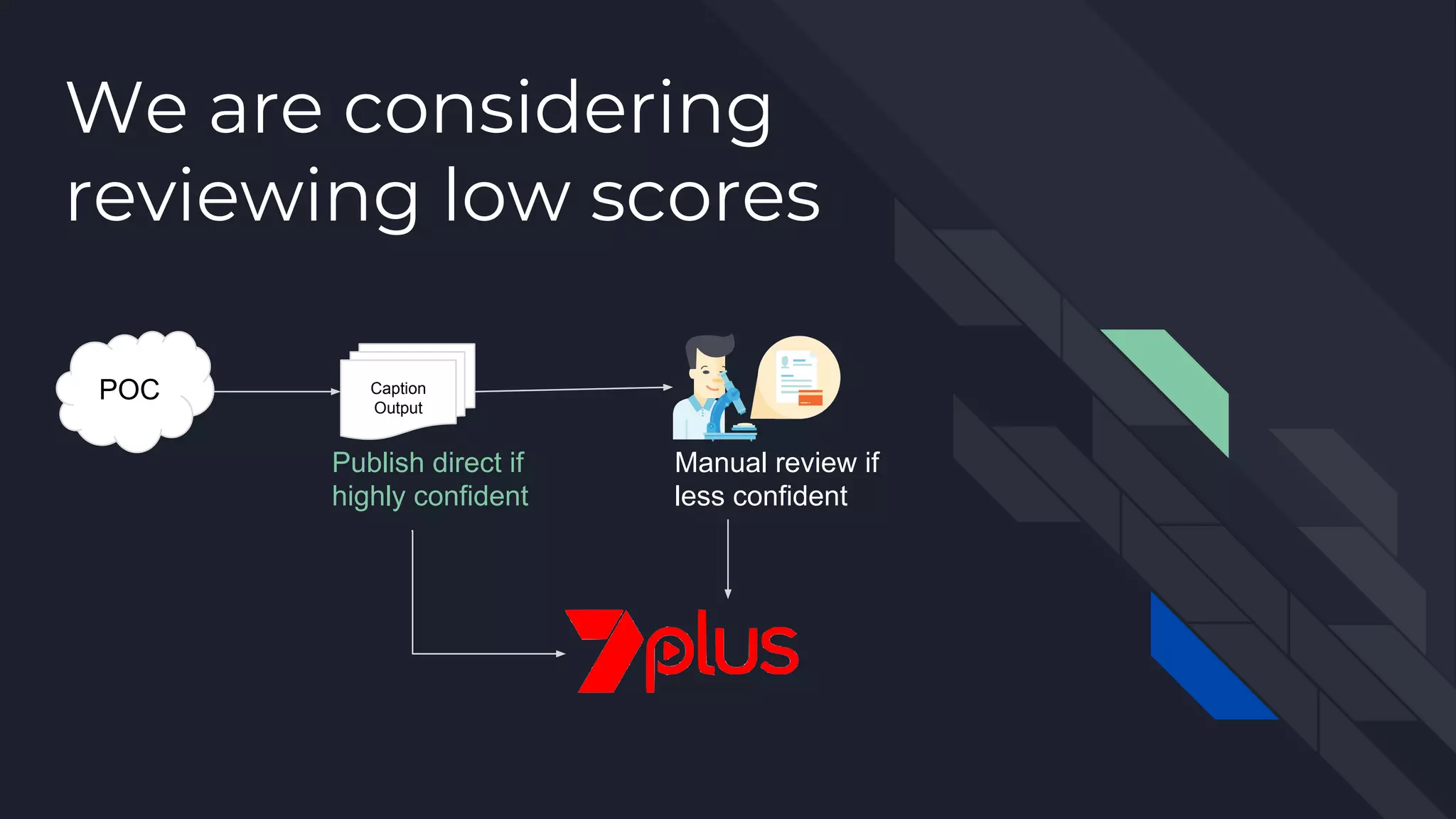 POC Caption
Output
Publish direct if
highly confident
Manual review if
less confident
We are considering
reviewing low scores
 