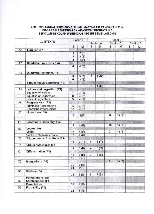 Trial N Sembilan 2014 Spm Add Math K2 Dan Skema