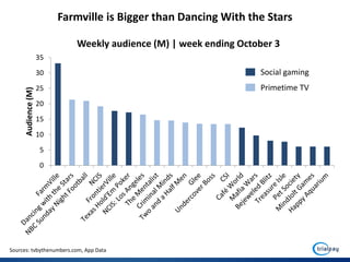 Farmville is Bigger than Dancing With the Stars

                             Weekly audience (M) | week ending October 3
                     35
                     30                                            Social gaming
                     25                                            Primetime TV
      Audience (M)




                     20
                     15
                     10
                     5
                     0




Sources: tvbythenumbers.com, App Data
 