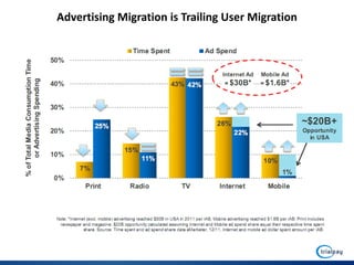 Advertising Migration is Trailing User Migration



                                         Social gaming
                                         Primetime TV
 