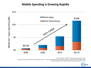 Mobile Spending is Growing Rapidly
 