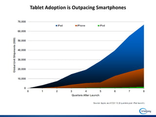 Tablet Adoption is Outpacing Smartphones
 