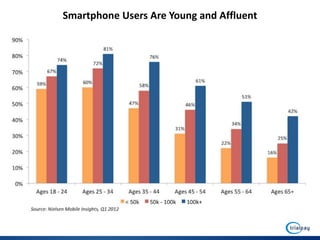 Smartphone Users Are Young and Affluent
 
