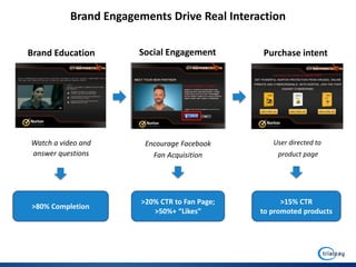 Brand Engagements Drive Real Interaction

Brand Education        Social Engagement        Purchase intent




Watch a video and        Encourage Facebook        User directed to
answer questions           Fan Acquisition          product page




                        >20% CTR to Fan Page;         >15% CTR
>80% Completion
                           >50%+ “Likes”        to promoted products
 