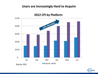 Users are Increasingly Hard to Acquire

                 2012 CPI by Platform
$1.00



$0.80



$0.60



$0.40



$0.20



  $-
           Jan   Feb    Mar        Apr   May   Jun
                       Andriod   IOS
 Source: W3i
 