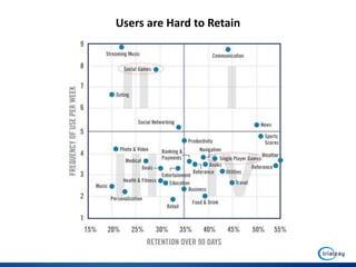 Users are Hard to Retain
 