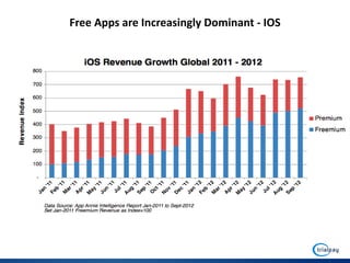 Free Apps are Increasingly Dominant - IOS
 