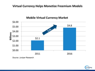Virtual Currency Helps Monetize Freemium Models


                          Mobile Virtual Currency Market
           $6.00
           $5.00                                       $4.8

           $4.00
Billions




           $3.00
                                      $2.1
           $2.00
           $1.00
           $0.00
                                      2011             2016
           Source: Juniper Research
 