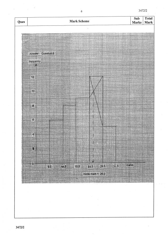 Trial Penang 2014 Spm Matematik Tambahan K1 K2 Skema Scan
