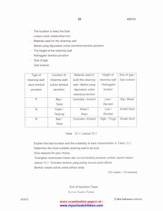 - The location to keep the boat 
Lokasi untuk melabuhkan bot 
- Material used for the retaining wall 
32 
Bahan yang digunakan untuk membina tembok penahan 
- The height of the retaining wall 
Ketinggian tembok penahan 
- Size of gap 
Saiz bukaan 
Type of Location of Material used to Height of 
4531/2 
Size of gap I 
retaining wall/ retaining wall/ build the retain ing retaining wall Saiz bukaan 
453112 
Jenis tembok Lokasi tembok wall I Bahan yang I Ketinggian 
penahan penahan digunakan untuk tembok 
membina tembok 
p Bay I Concrete I Konkrit Low/ Big I Besar 
Teluk Rendah 
Q Cape I Wood I Low I Small/ Kecil 
Tanjung Kayu Rendah 
R Bay I Concrete I Konkrit High I Tinggi Small/ Kecil 
Teluk 
Table 12.1 I Jadua/12.1 
Explain the best location and the suitability of each characteristic in Table 12.1. 
Determine the most suitable retaining wall to be built. 
Give reasons for your choice. 
Terangkan kesesuaian lokasi dan ciri-ciri tembok penahan ombak seperti dalam 
Jadua/12.1 . Tentukan tembok yang paling sesuai untuk dibina. 
Berikan sebab-sebab untuk pilihan anda. 
End of Question Paper 
Kertas Soa/an Tamat 
[10 marks I 10 markah] 
(Lihat halaman seb.:lah 
more examination papers at : 
www.myschoolchildren.com 
