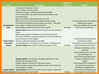 Factor` Description 
Increase or 
decrease Reason 
Resting Heart 
Rate 
• measured in beats per minute 
•At rest, delivers blood to body 
•Amount of oxygen needed is determined by BMR 
•Your resting heart rate will fall as your body adapts to the 
training program. 
•Heart rate will be lower during sub max work 
•Main reason for the fall is due to higher stroke volume 
•This allows more blood to be pumped every beat... Therefore, 
more oxygen is delivered with fewer beats. 
•Interestingly, athletes often have lower max HR Decrease 
•Trained athlete has more efficient 
cardiovascular system 
•Some pro athletes have resting 
HR as low as 35 per min. 
Stroke Volume 
and Cardiac 
Output 
•Stroke Volume Amount of blood that leaves the left ventricle in 
1 beat 
•Body needs oxygen rich blood to muscles during exercise 
•The more blood that a person pushes out, the more work they 
can do because of more oxygen 
•Person could exercise faster and longer 
•Untrained person – 15-20L per min, Trained – 22-30L per min 
•Cardiac Output is the amount of blood pumped in 1 min Increase 
•Trained person physically has 
more blood in body. 
•Ventricles are more powerful and 
elastic to pump more/faster 
Oxygen Uptake 
and Lung Capacity 
•Oxygen uptake is the amount of oxygen absorbed into the 
blood stream during exercise. 
•Oxygen uptake is measured in litres per minute 
•If more oxygen reaches the working muscles, the muscles can 
work harder and longer. 
•Lung Capacity is the amount of air that can move in and out of 
the lungs during a single breath. Increase 
•Number of breathes can be 
increased 
•Max breathing rates increase 
from 40-50 per min 
•Size of the lungs significantly 
increase, allowing for more 
oxygen 
•Total amount of air breathed in 
during exercise increases 
•Number of capillaries will 
increase with training allowing 
more oxygen to be absorbed. 
 