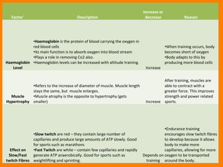 Factor` Description 
Increase or 
decrease Reason 
Haemoglobin 
Level 
•Haemoglobin is the protein of blood carrying the oxygen in 
red blood cells 
•Its main function is to absorb oxygen into blood stream 
•Plays a role in removing Co2 also. 
•Haemoglobin levels can be increased with altitude training. 
Increase 
•When training occurs, body 
becomes short of oxygen 
•Body adapts to this by 
producing more blood cells 
Muscle 
Hypertrophy 
•Refers to the increase of diameter of muscle. Muscle length 
stays the same, but muscle enlarges. 
•Muscle atrophy is the opposite to hypertrophy (gets 
smaller) Increase 
After training, muscles are 
able to contract with a 
greater force. This improves 
strength and power related 
sports. 
Effect on 
Slow/Fast 
twitch Fibres 
•Slow twitch are red – they contain large number of 
capillaries and produce large amounts of ATP slowly. Good 
for sports such as marathons 
•Fast Twitch are white – contain few capillaries and rapidly 
generate ATP anaerobically. Good for sports such as 
weightlifting and sprinting. 
Depends on 
training 
•Endurance training 
encourages slow twitch fibres 
to develop because it allows 
body to make more 
capillaries, allowing for more 
oxygen to be transported 
around the body. 
 